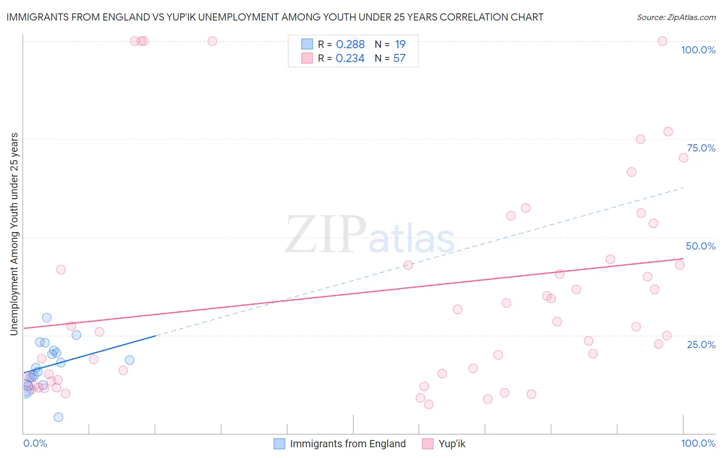 Immigrants from England vs Yup'ik Unemployment Among Youth under 25 years