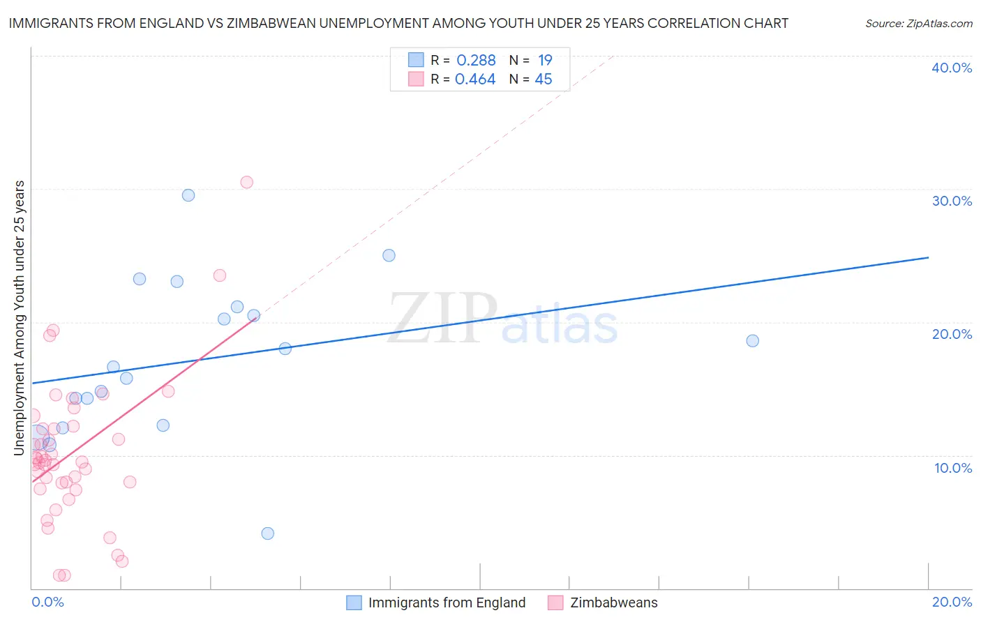Immigrants from England vs Zimbabwean Unemployment Among Youth under 25 years