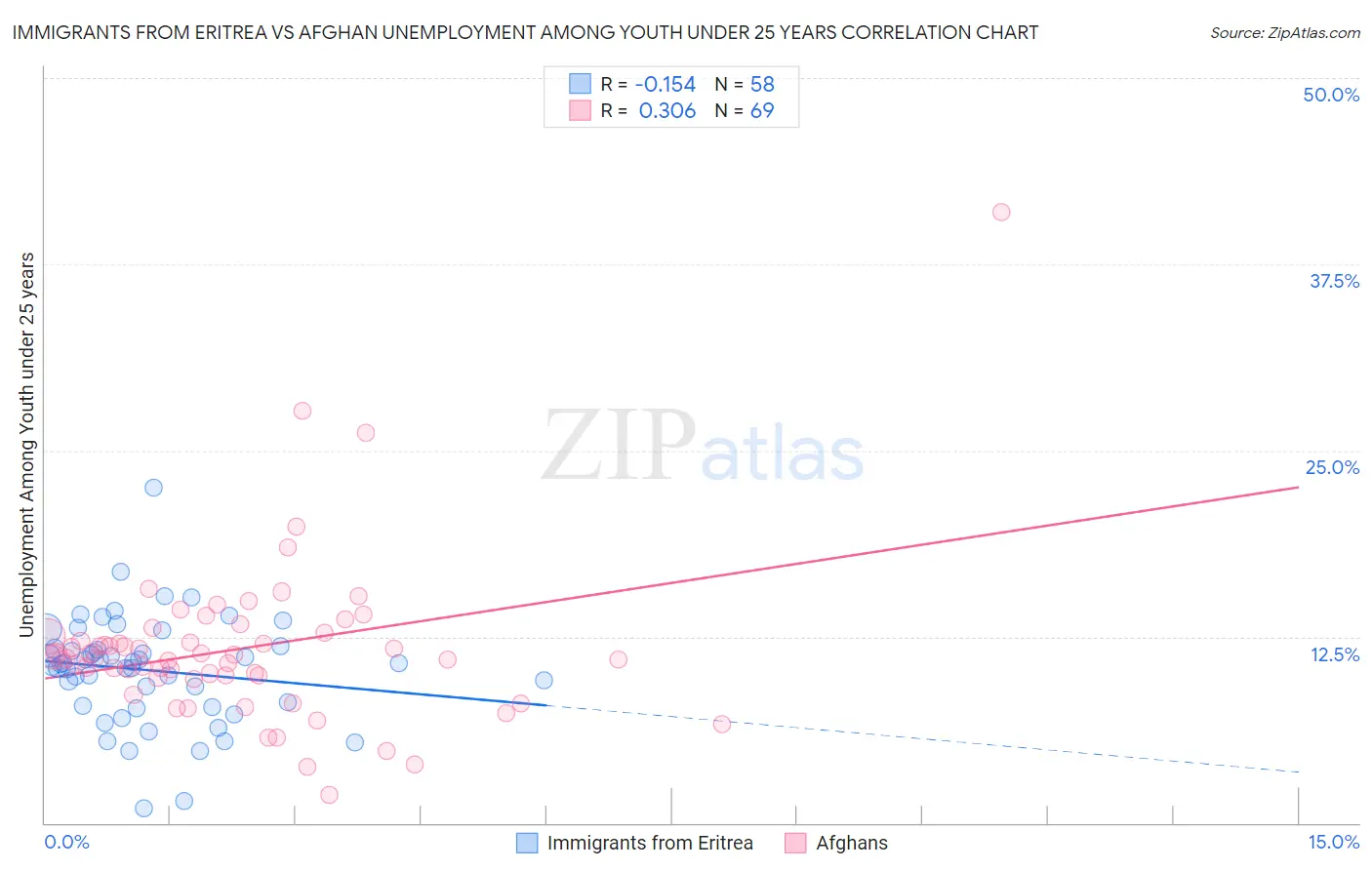 Immigrants from Eritrea vs Afghan Unemployment Among Youth under 25 years