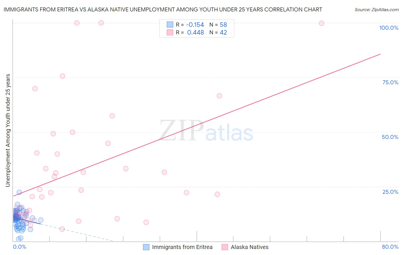 Immigrants from Eritrea vs Alaska Native Unemployment Among Youth under 25 years