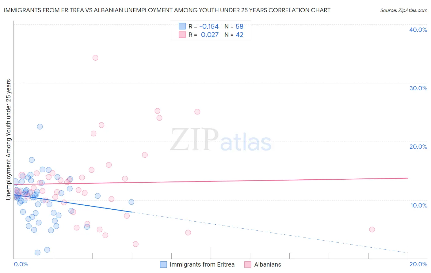 Immigrants from Eritrea vs Albanian Unemployment Among Youth under 25 years
