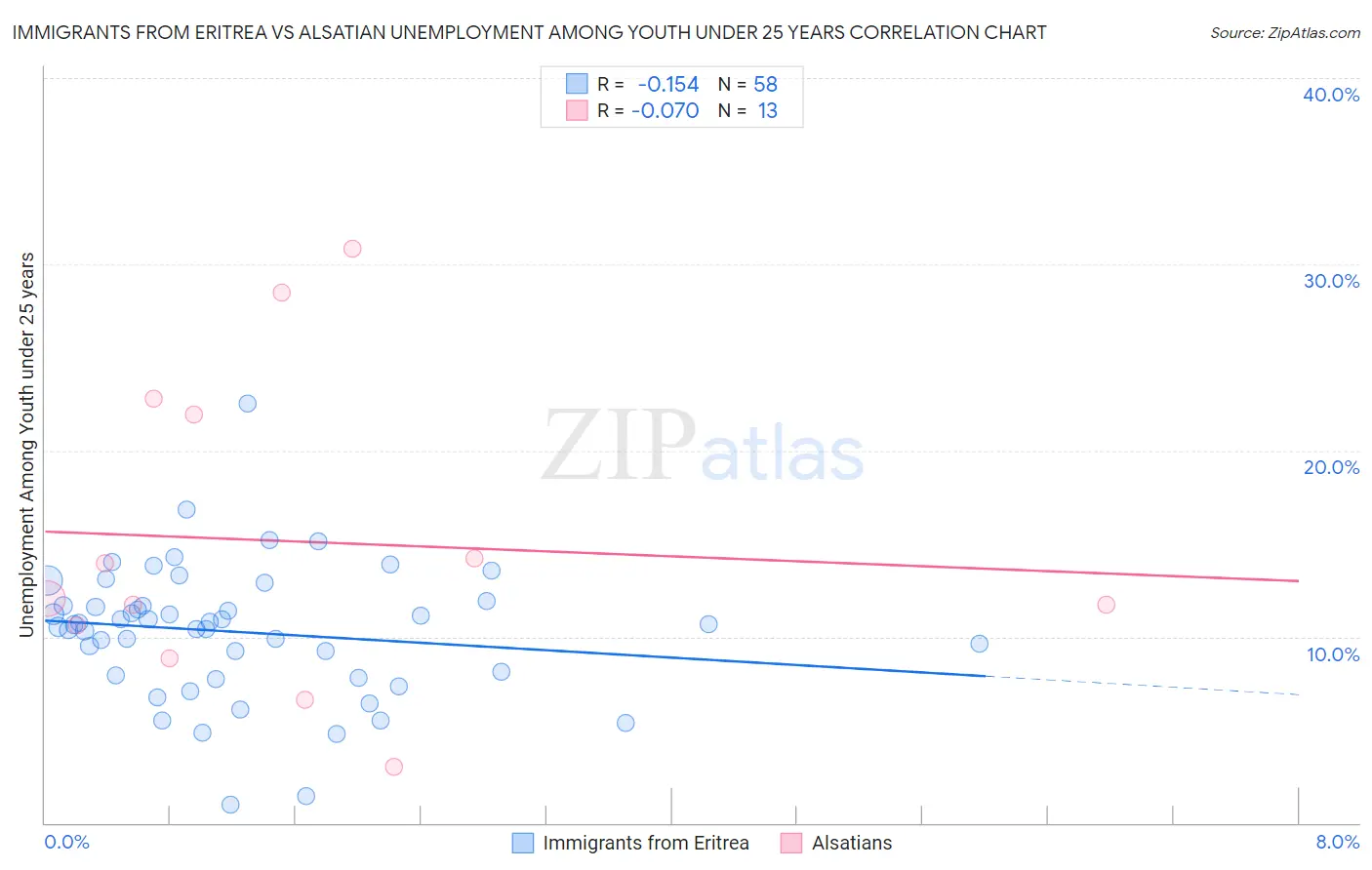 Immigrants from Eritrea vs Alsatian Unemployment Among Youth under 25 years