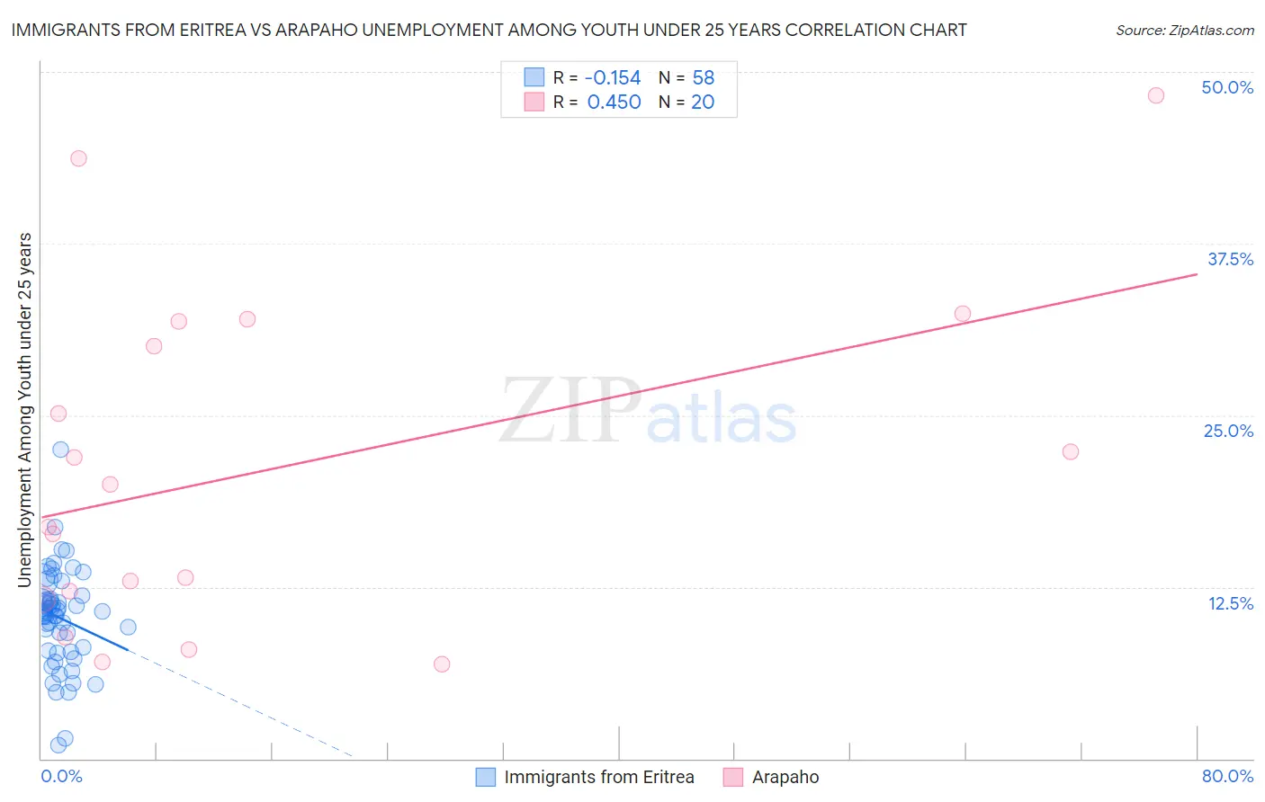 Immigrants from Eritrea vs Arapaho Unemployment Among Youth under 25 years