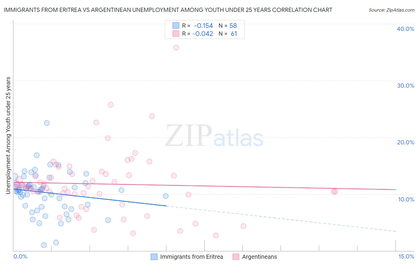 Immigrants from Eritrea vs Argentinean Unemployment Among Youth under 25 years