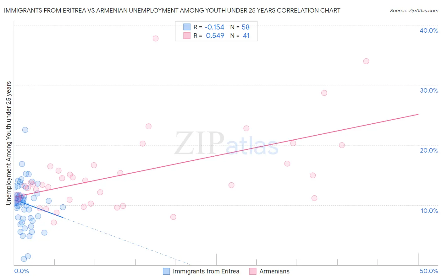 Immigrants from Eritrea vs Armenian Unemployment Among Youth under 25 years