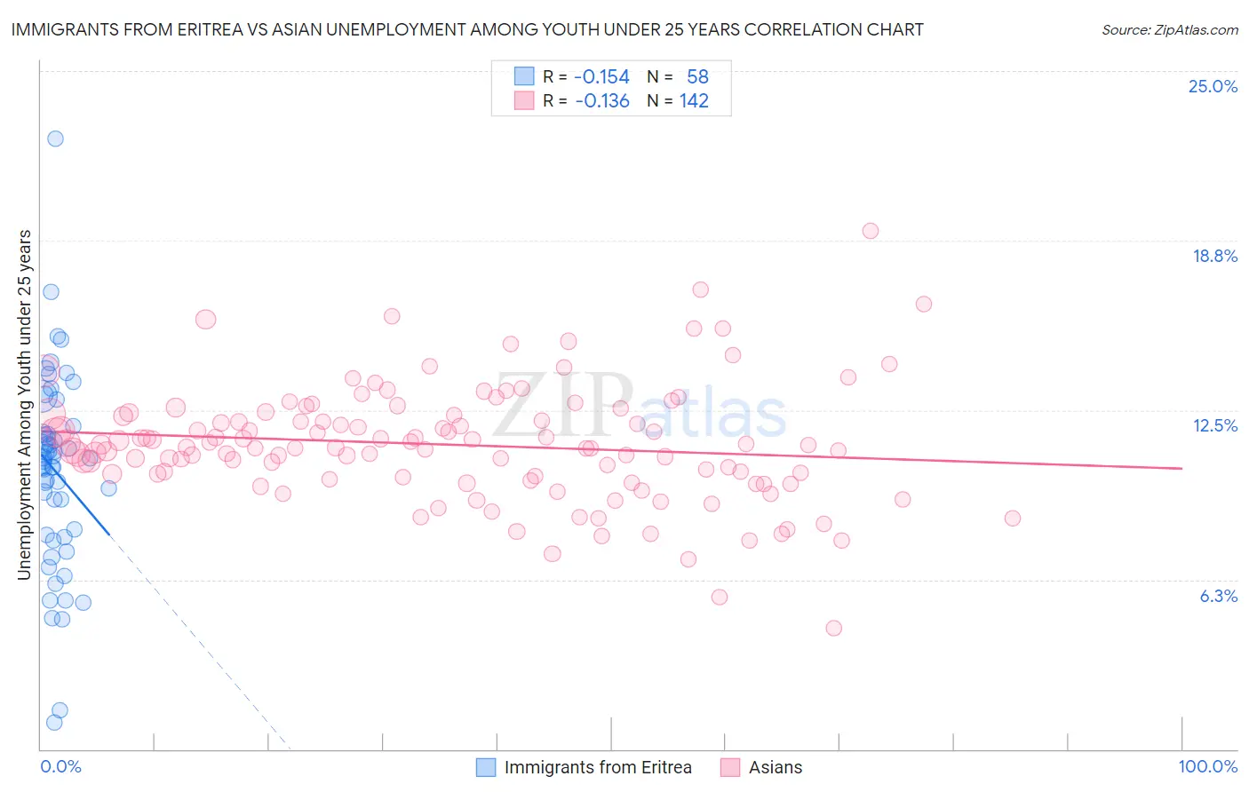 Immigrants from Eritrea vs Asian Unemployment Among Youth under 25 years