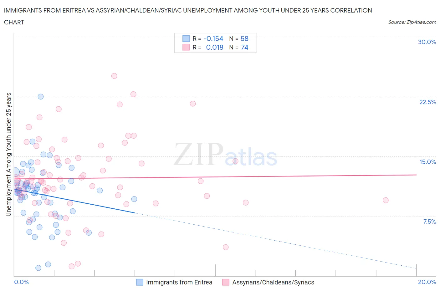 Immigrants from Eritrea vs Assyrian/Chaldean/Syriac Unemployment Among Youth under 25 years