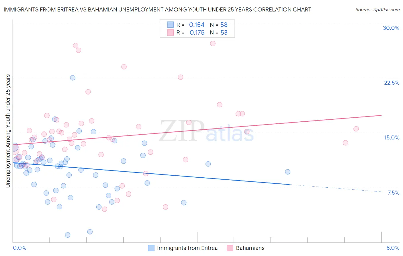 Immigrants from Eritrea vs Bahamian Unemployment Among Youth under 25 years