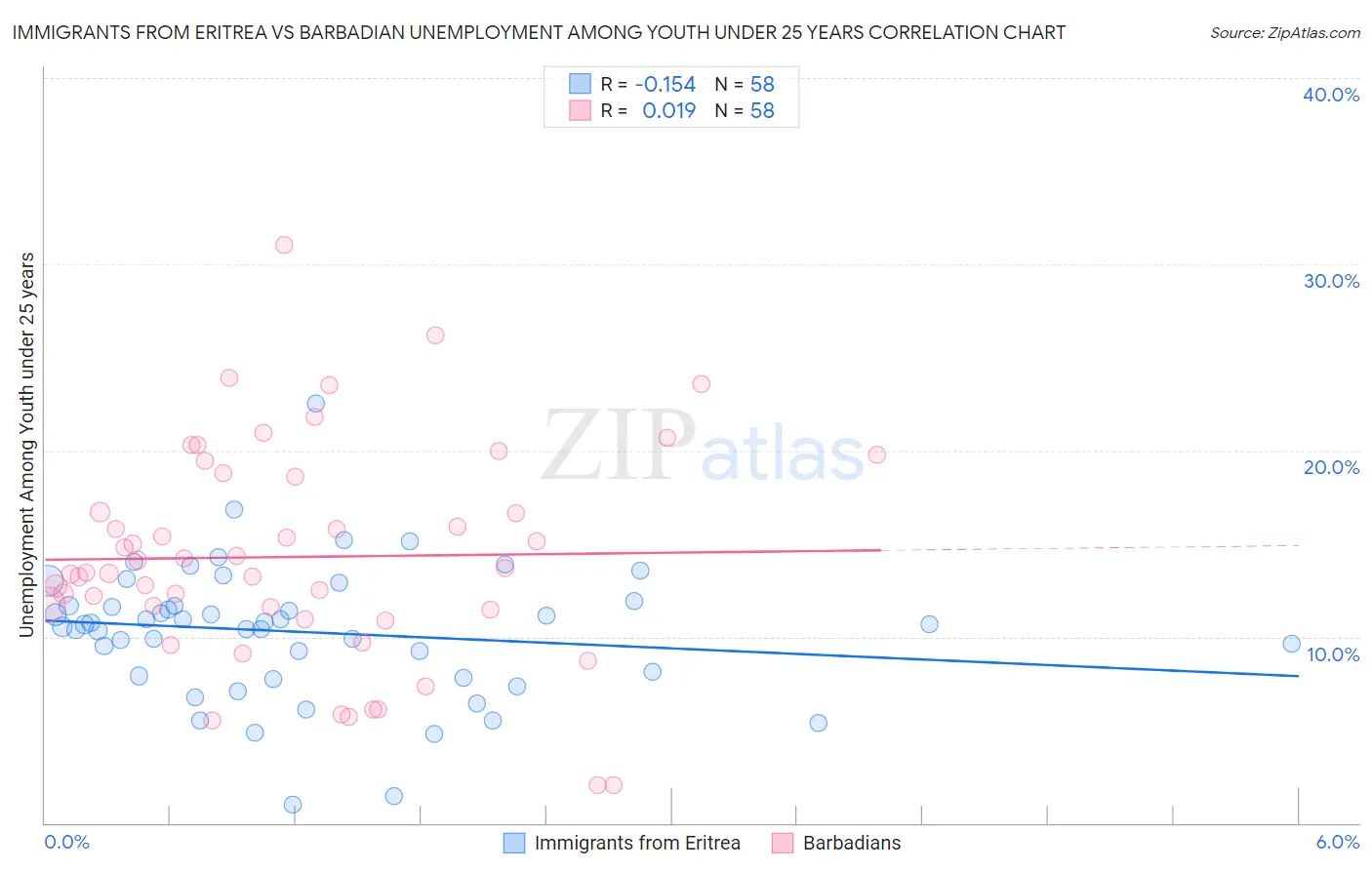 Immigrants from Eritrea vs Barbadian Unemployment Among Youth under 25 years