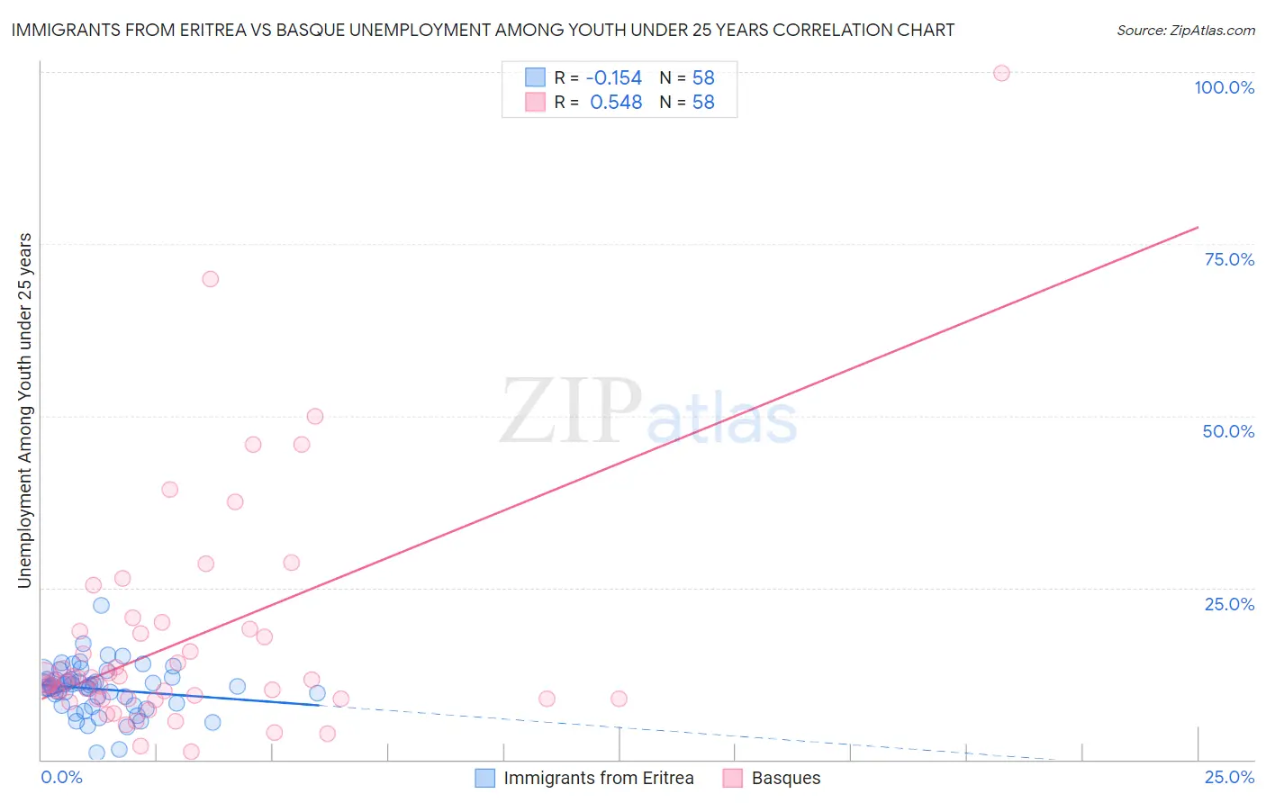 Immigrants from Eritrea vs Basque Unemployment Among Youth under 25 years