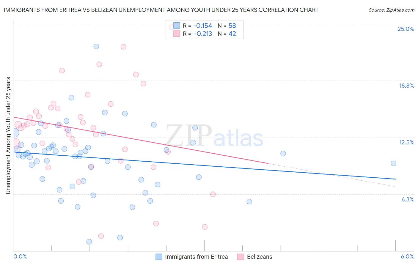 Immigrants from Eritrea vs Belizean Unemployment Among Youth under 25 years