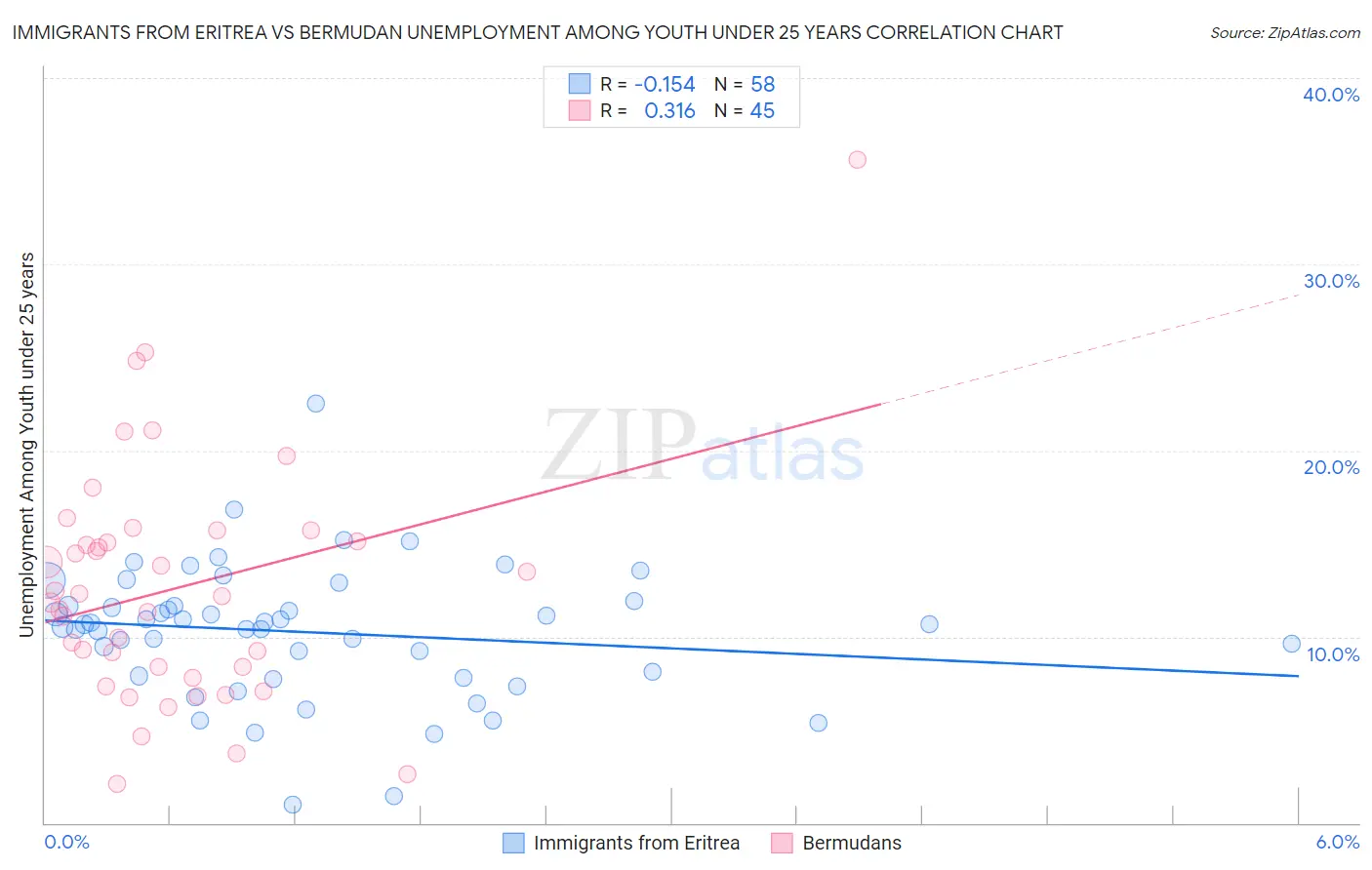 Immigrants from Eritrea vs Bermudan Unemployment Among Youth under 25 years