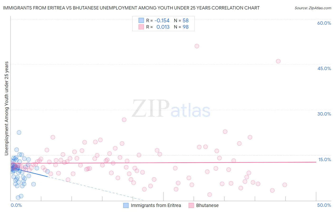 Immigrants from Eritrea vs Bhutanese Unemployment Among Youth under 25 years