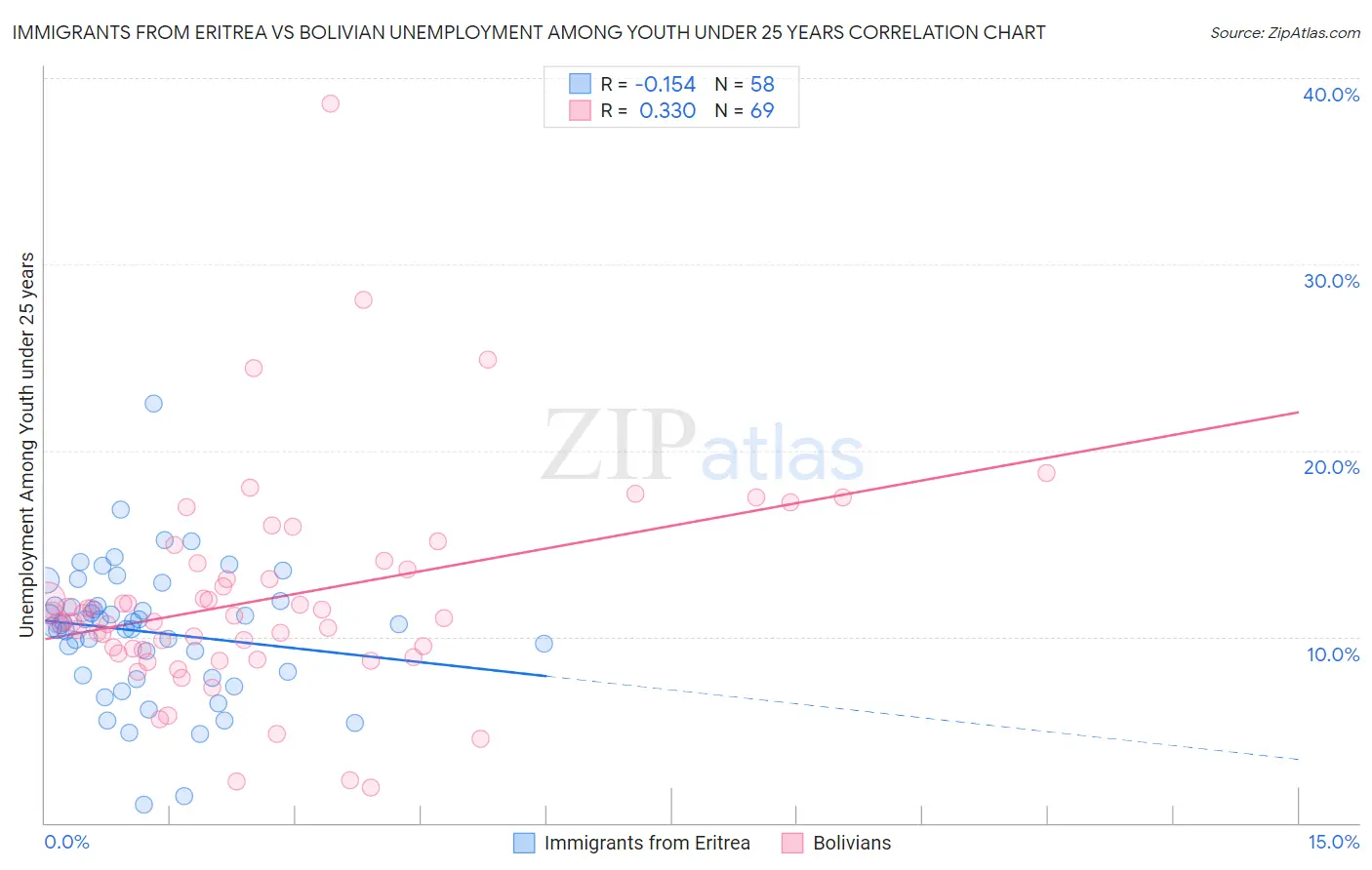 Immigrants from Eritrea vs Bolivian Unemployment Among Youth under 25 years