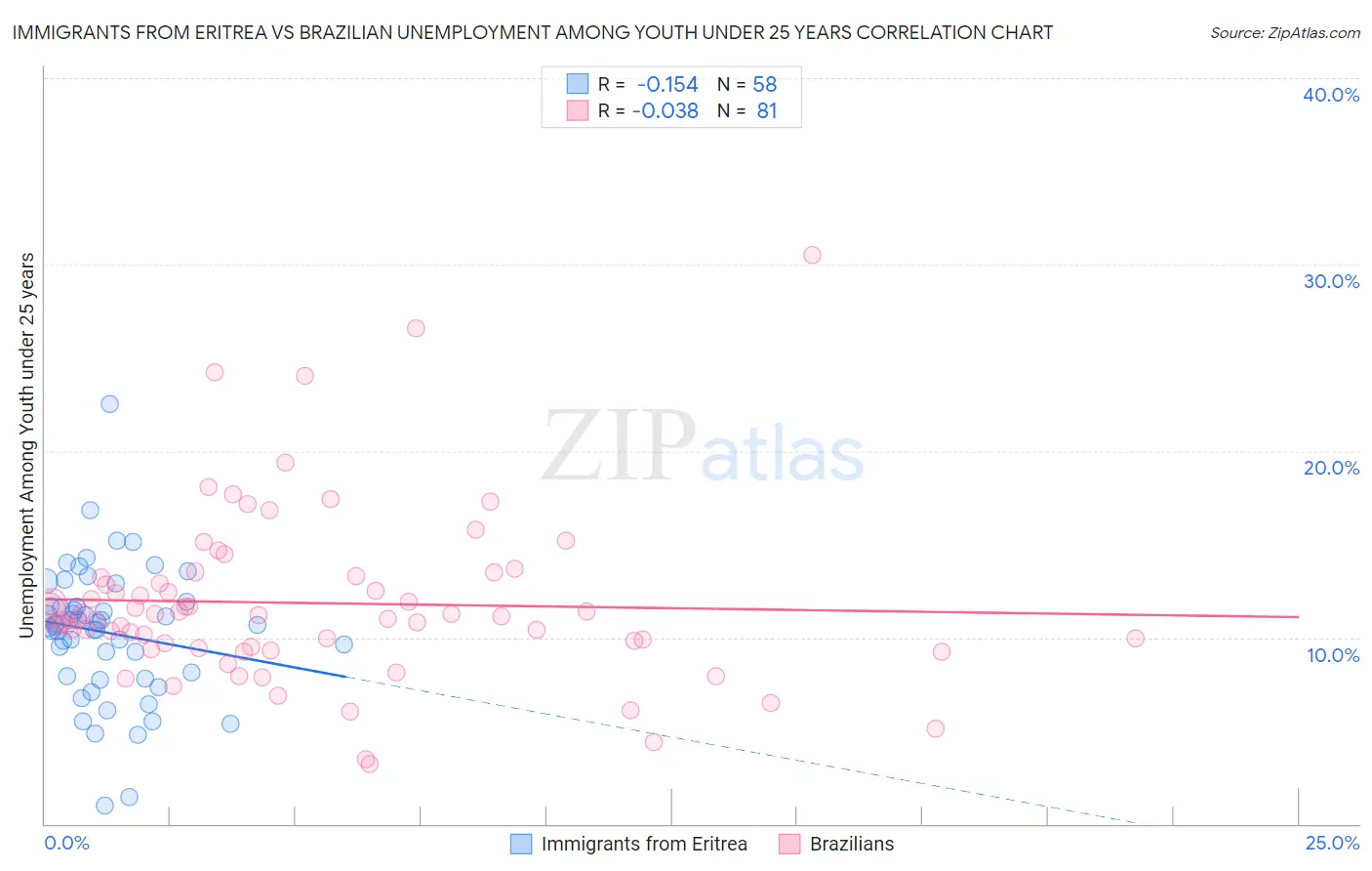 Immigrants from Eritrea vs Brazilian Unemployment Among Youth under 25 years