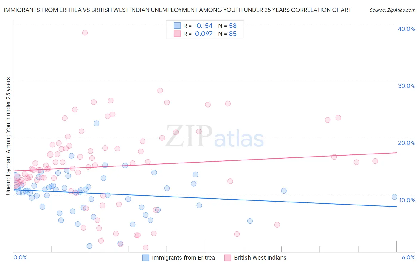 Immigrants from Eritrea vs British West Indian Unemployment Among Youth under 25 years