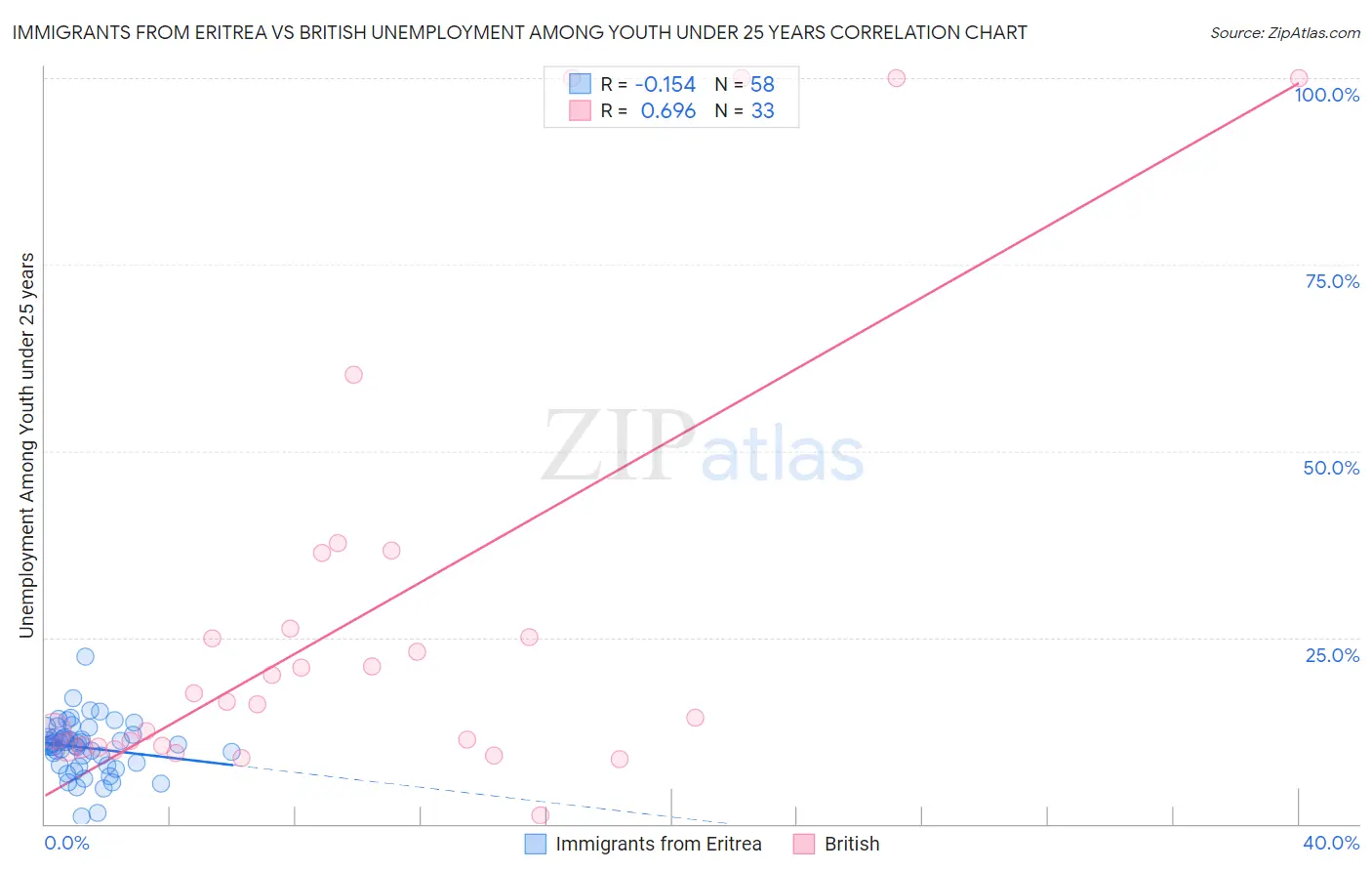 Immigrants from Eritrea vs British Unemployment Among Youth under 25 years