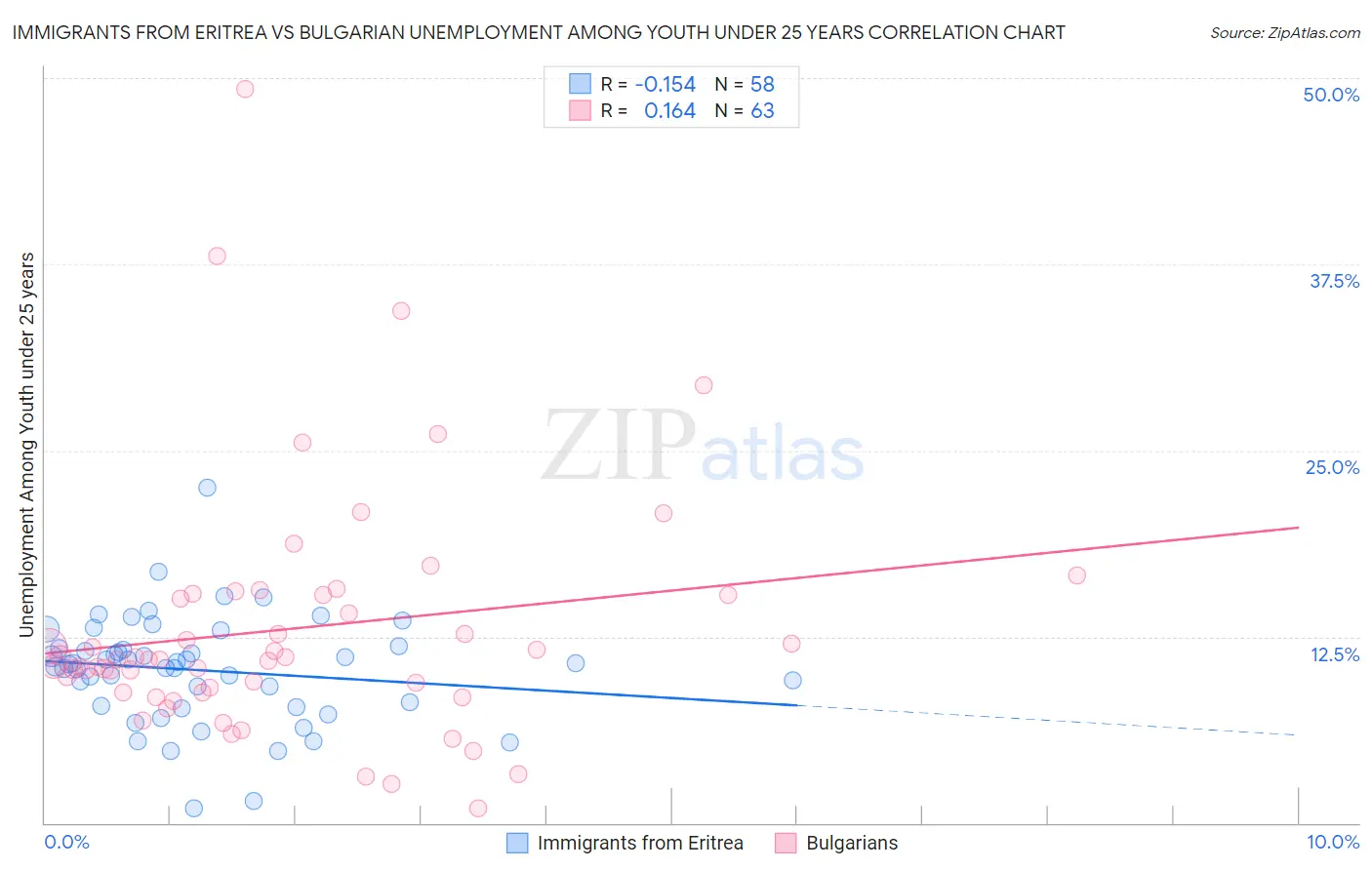 Immigrants from Eritrea vs Bulgarian Unemployment Among Youth under 25 years