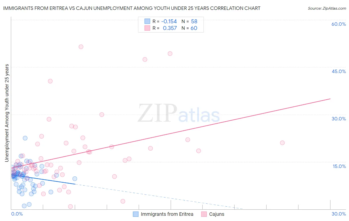 Immigrants from Eritrea vs Cajun Unemployment Among Youth under 25 years