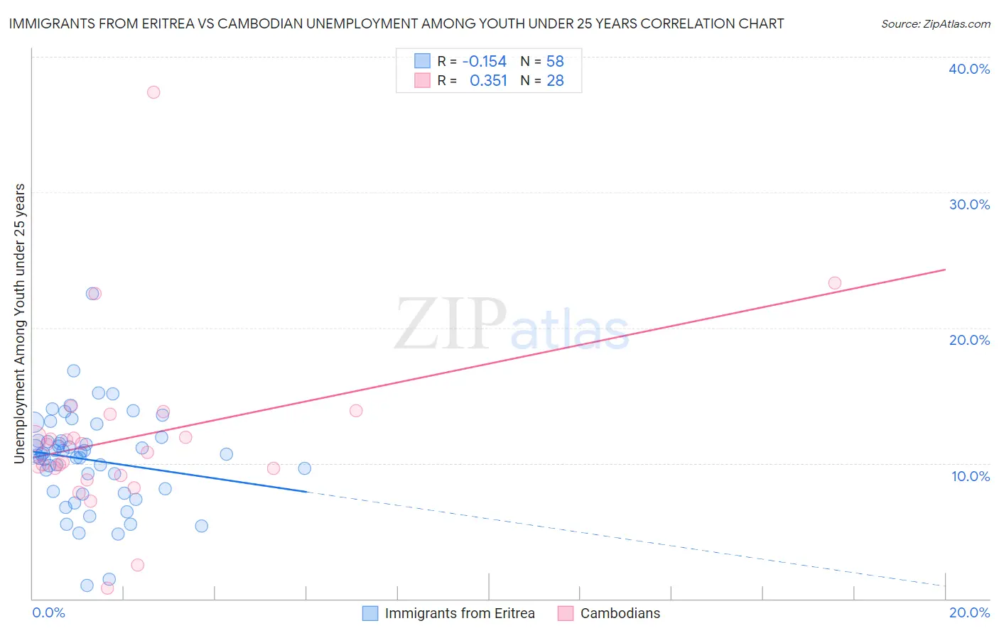 Immigrants from Eritrea vs Cambodian Unemployment Among Youth under 25 years