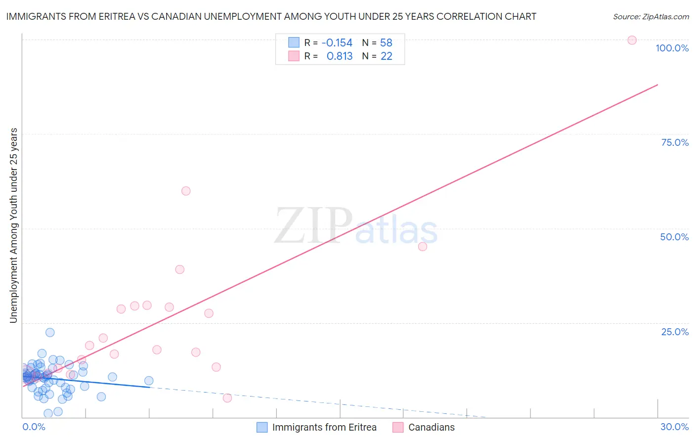 Immigrants from Eritrea vs Canadian Unemployment Among Youth under 25 years