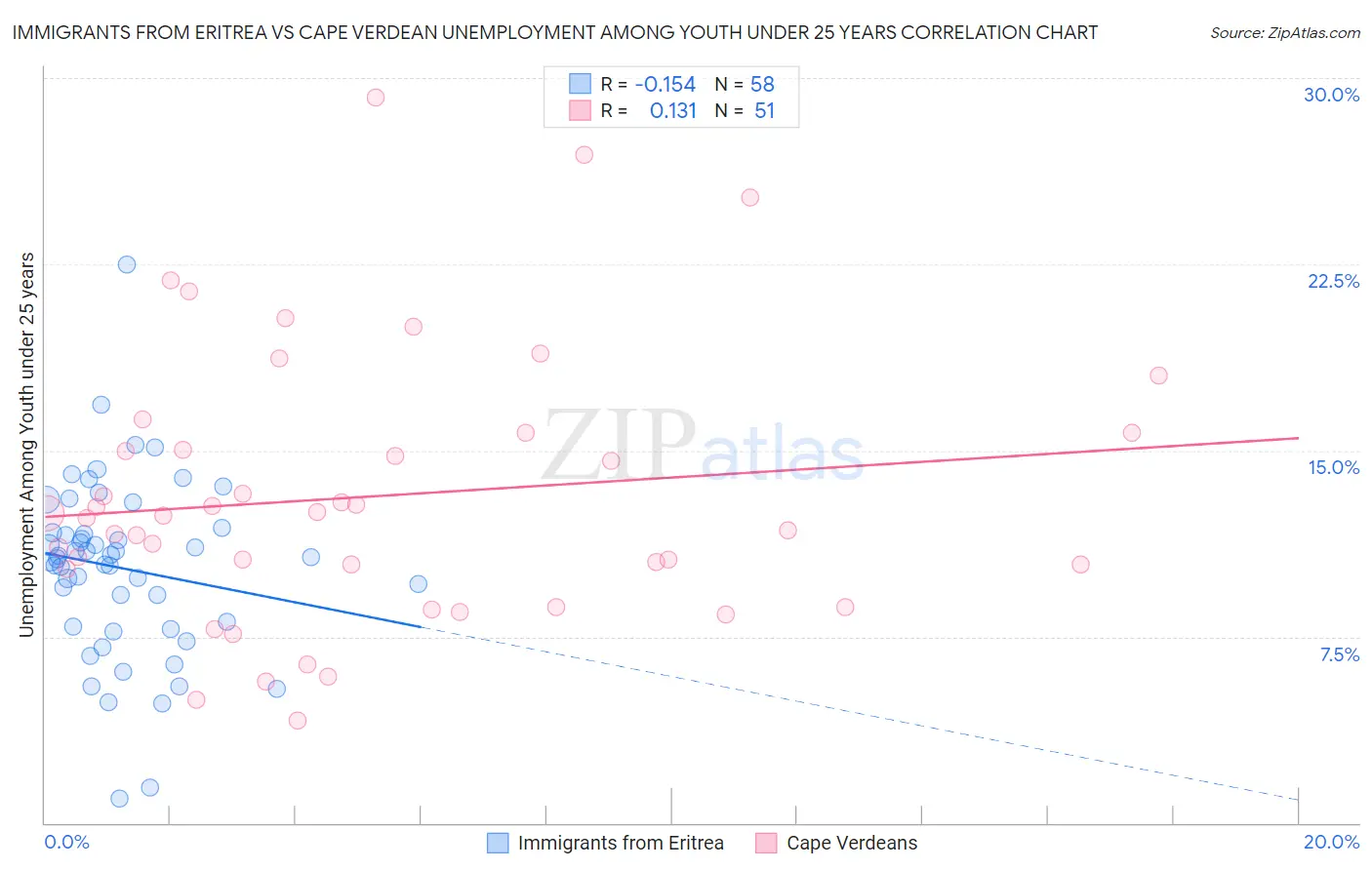 Immigrants from Eritrea vs Cape Verdean Unemployment Among Youth under 25 years