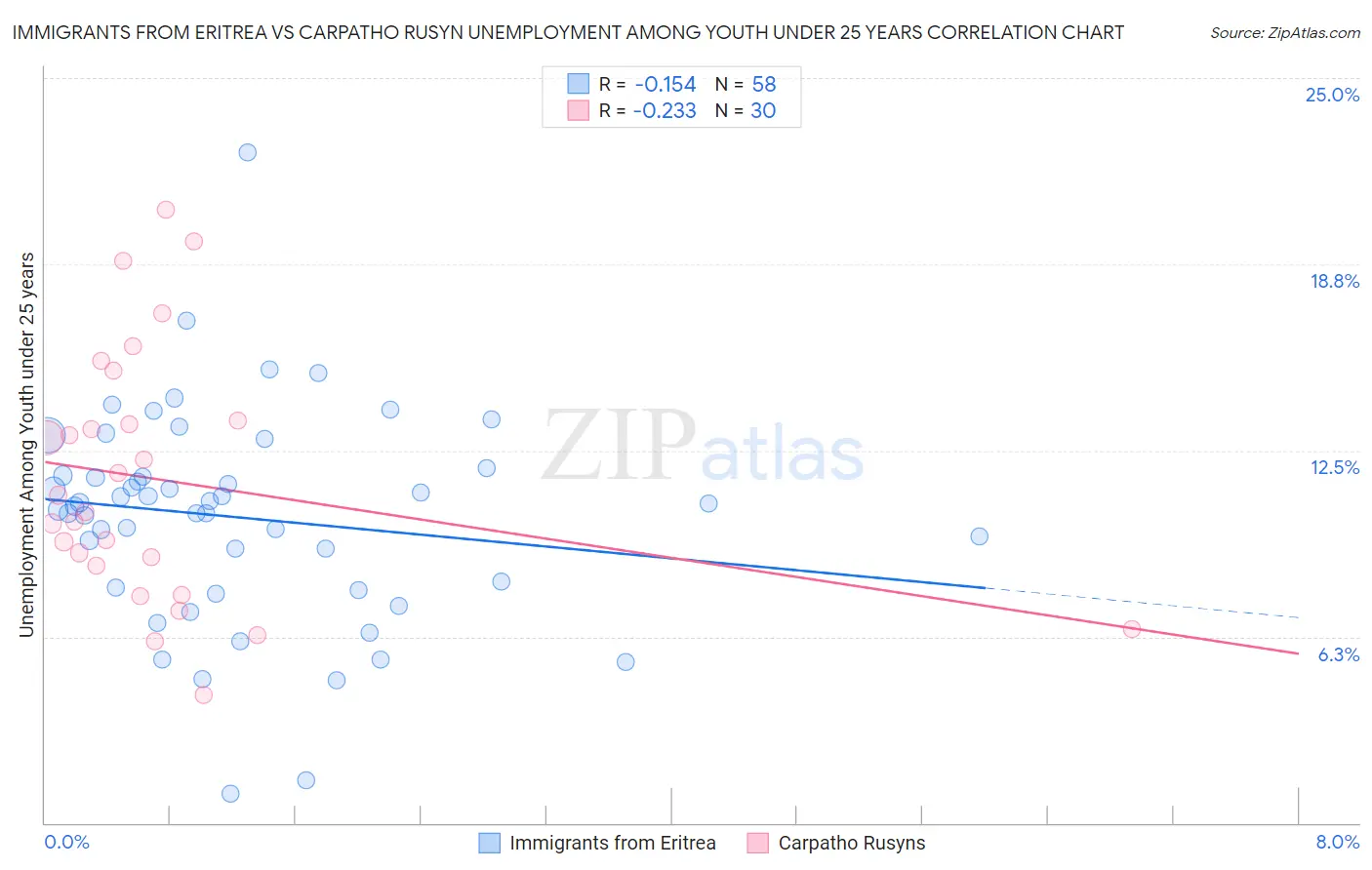 Immigrants from Eritrea vs Carpatho Rusyn Unemployment Among Youth under 25 years