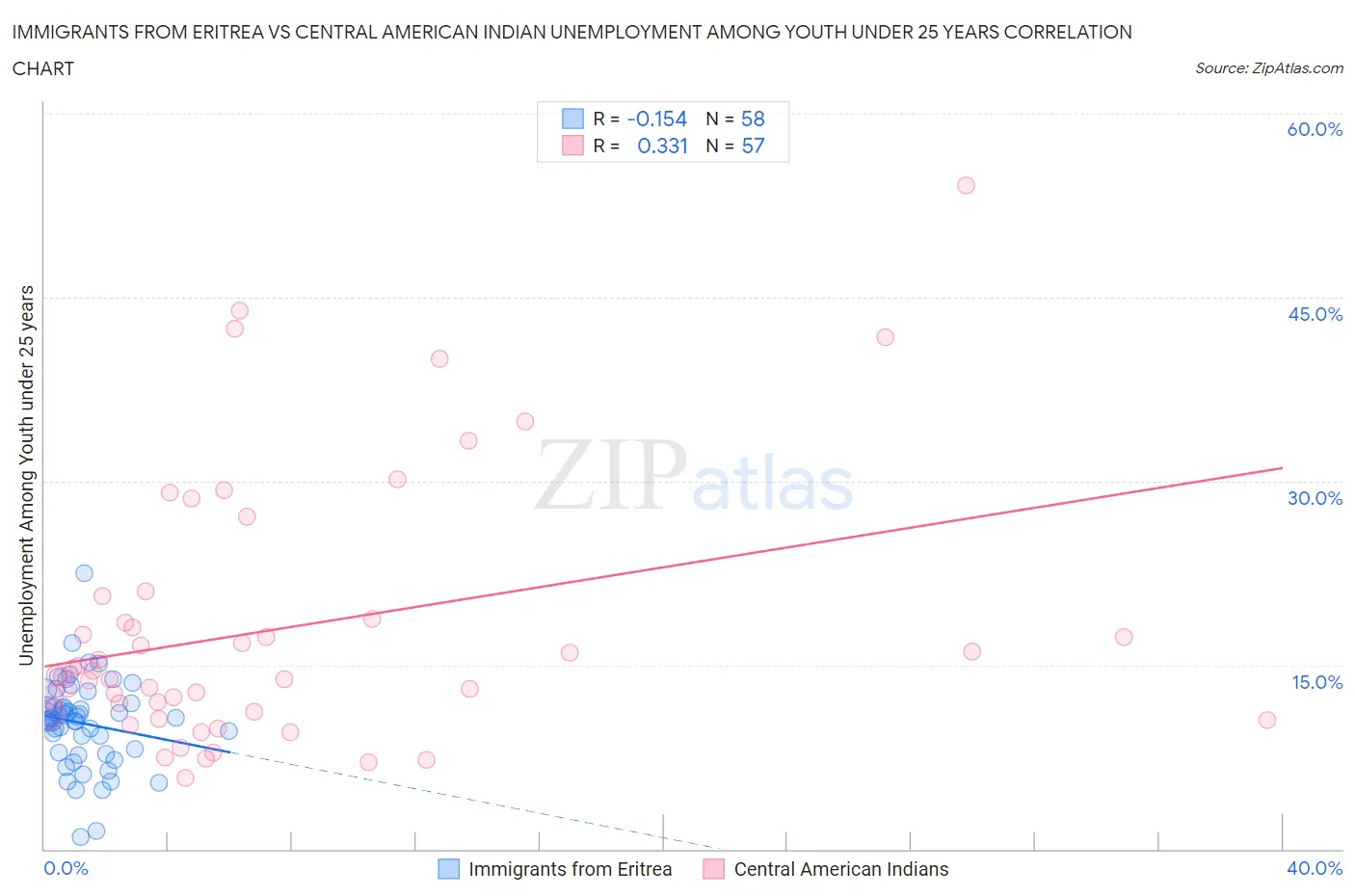 Immigrants from Eritrea vs Central American Indian Unemployment Among Youth under 25 years