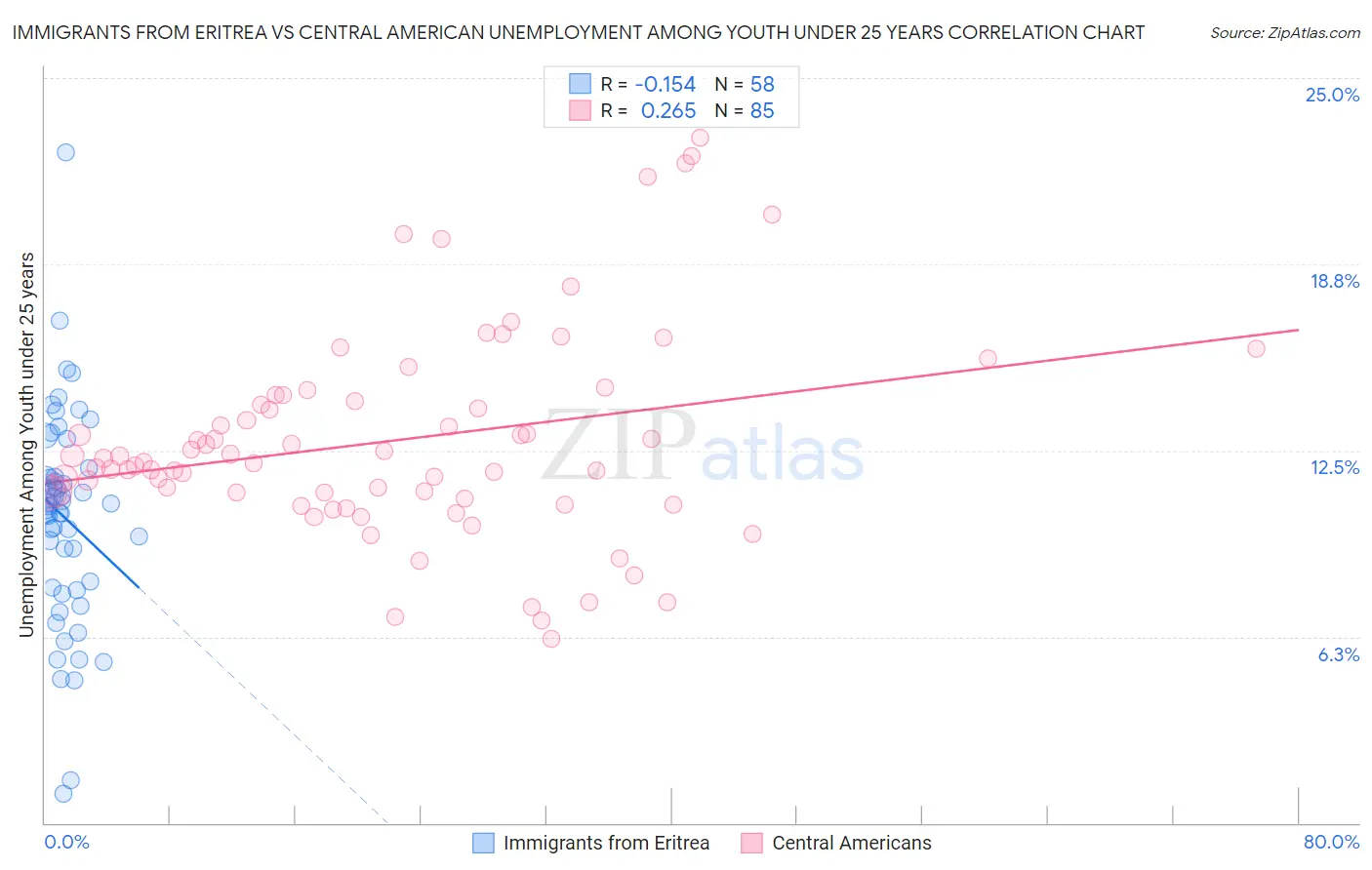 Immigrants from Eritrea vs Central American Unemployment Among Youth under 25 years