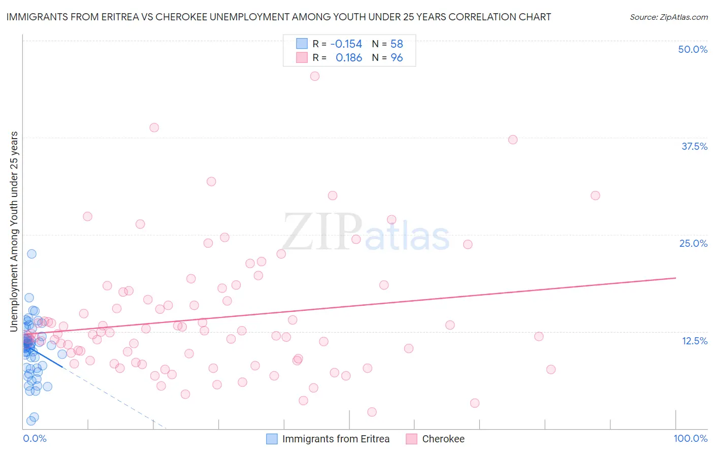 Immigrants from Eritrea vs Cherokee Unemployment Among Youth under 25 years