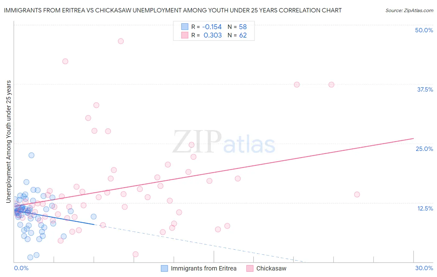 Immigrants from Eritrea vs Chickasaw Unemployment Among Youth under 25 years