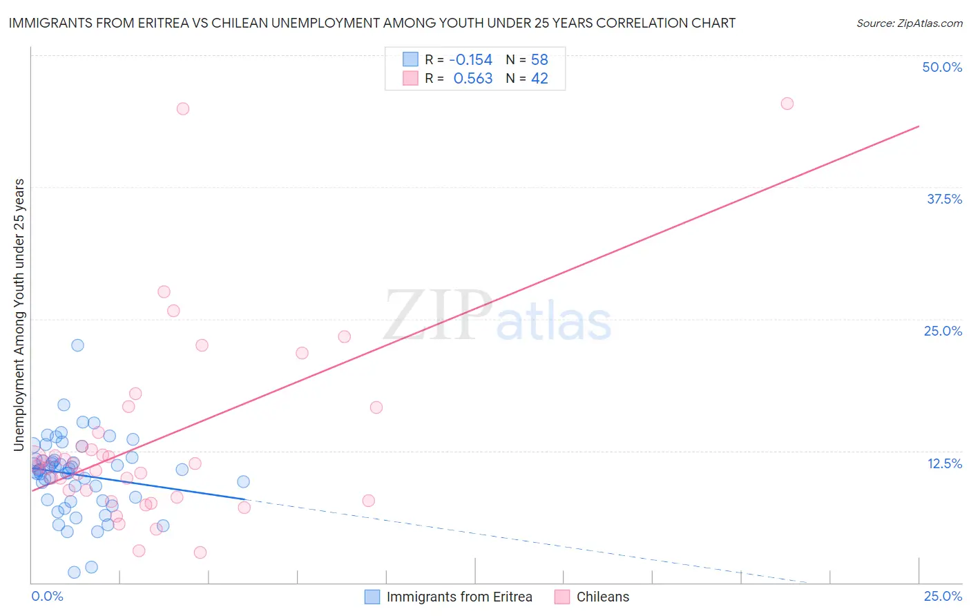 Immigrants from Eritrea vs Chilean Unemployment Among Youth under 25 years