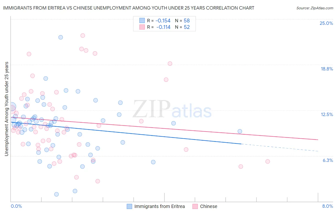 Immigrants from Eritrea vs Chinese Unemployment Among Youth under 25 years