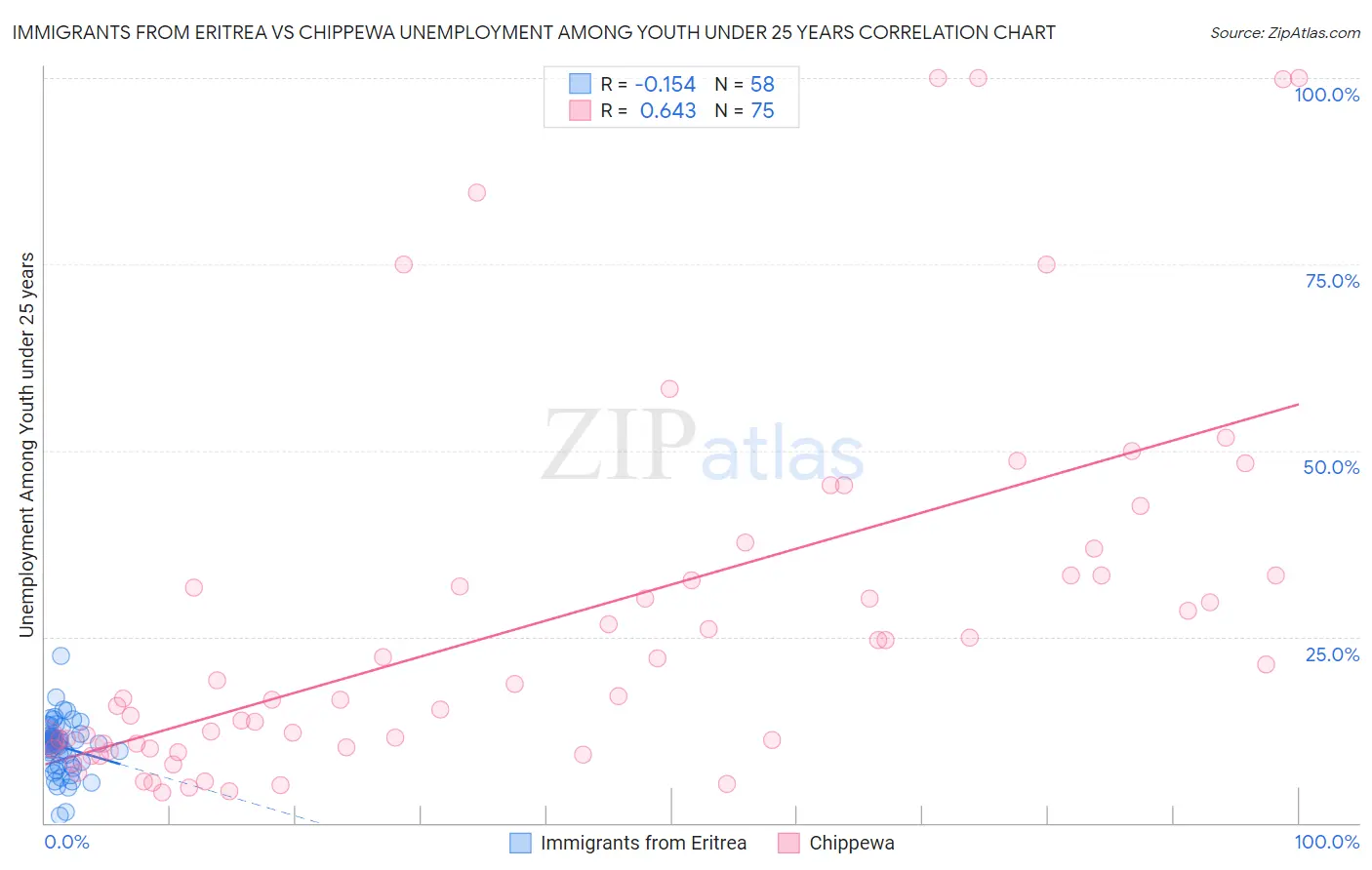 Immigrants from Eritrea vs Chippewa Unemployment Among Youth under 25 years