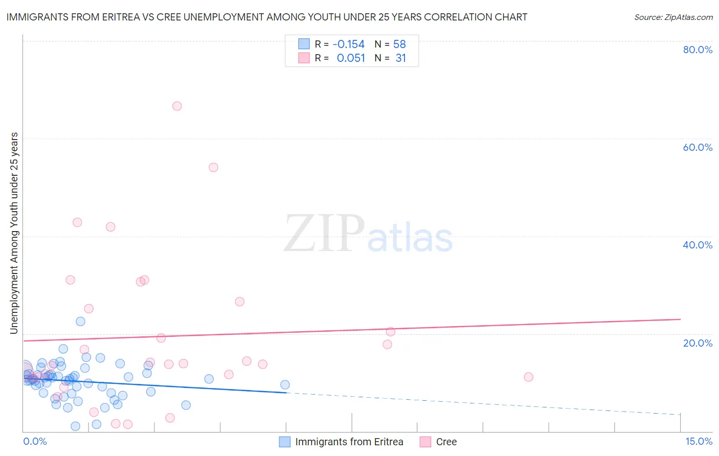Immigrants from Eritrea vs Cree Unemployment Among Youth under 25 years