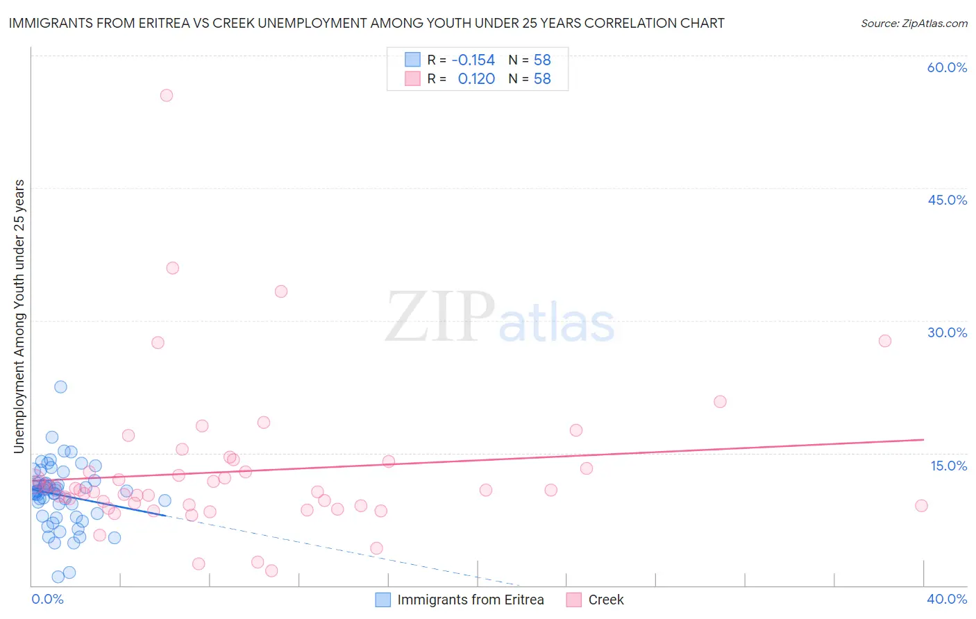 Immigrants from Eritrea vs Creek Unemployment Among Youth under 25 years