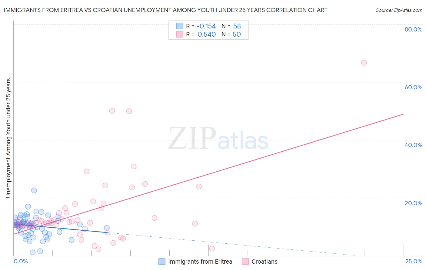 Immigrants from Eritrea vs Croatian Unemployment Among Youth under 25 years