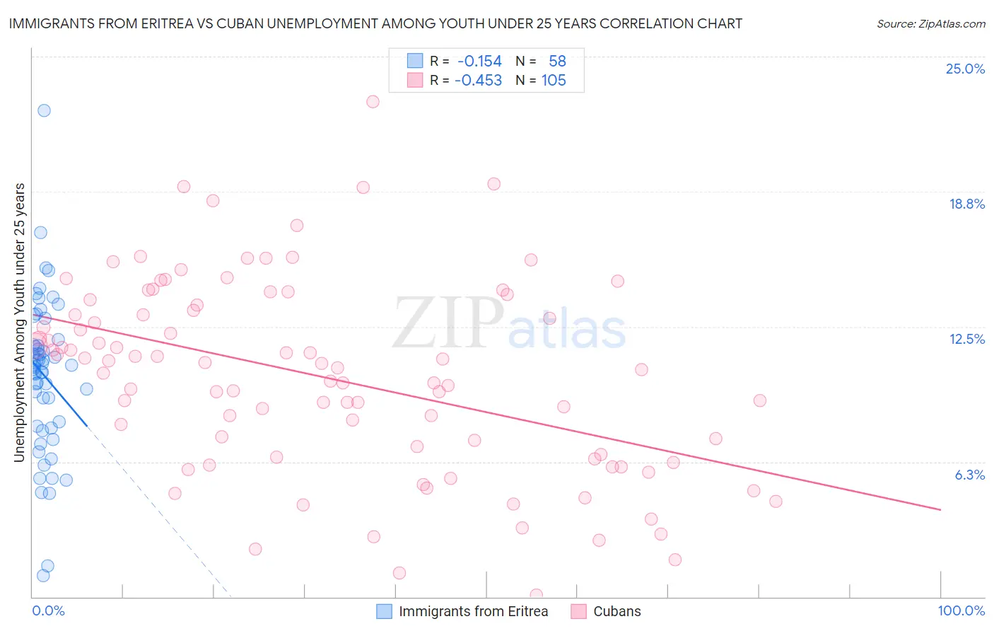 Immigrants from Eritrea vs Cuban Unemployment Among Youth under 25 years