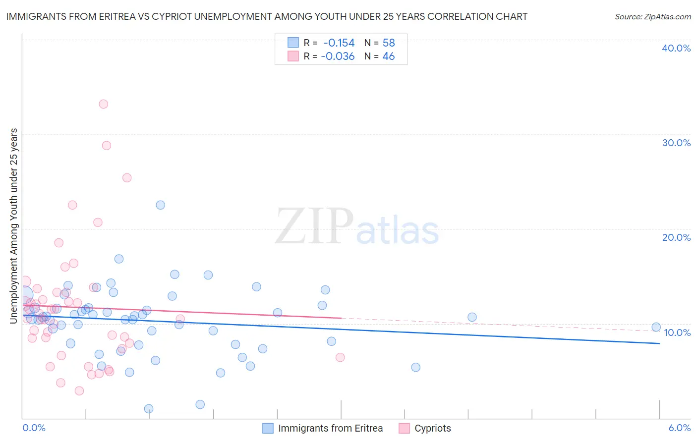 Immigrants from Eritrea vs Cypriot Unemployment Among Youth under 25 years