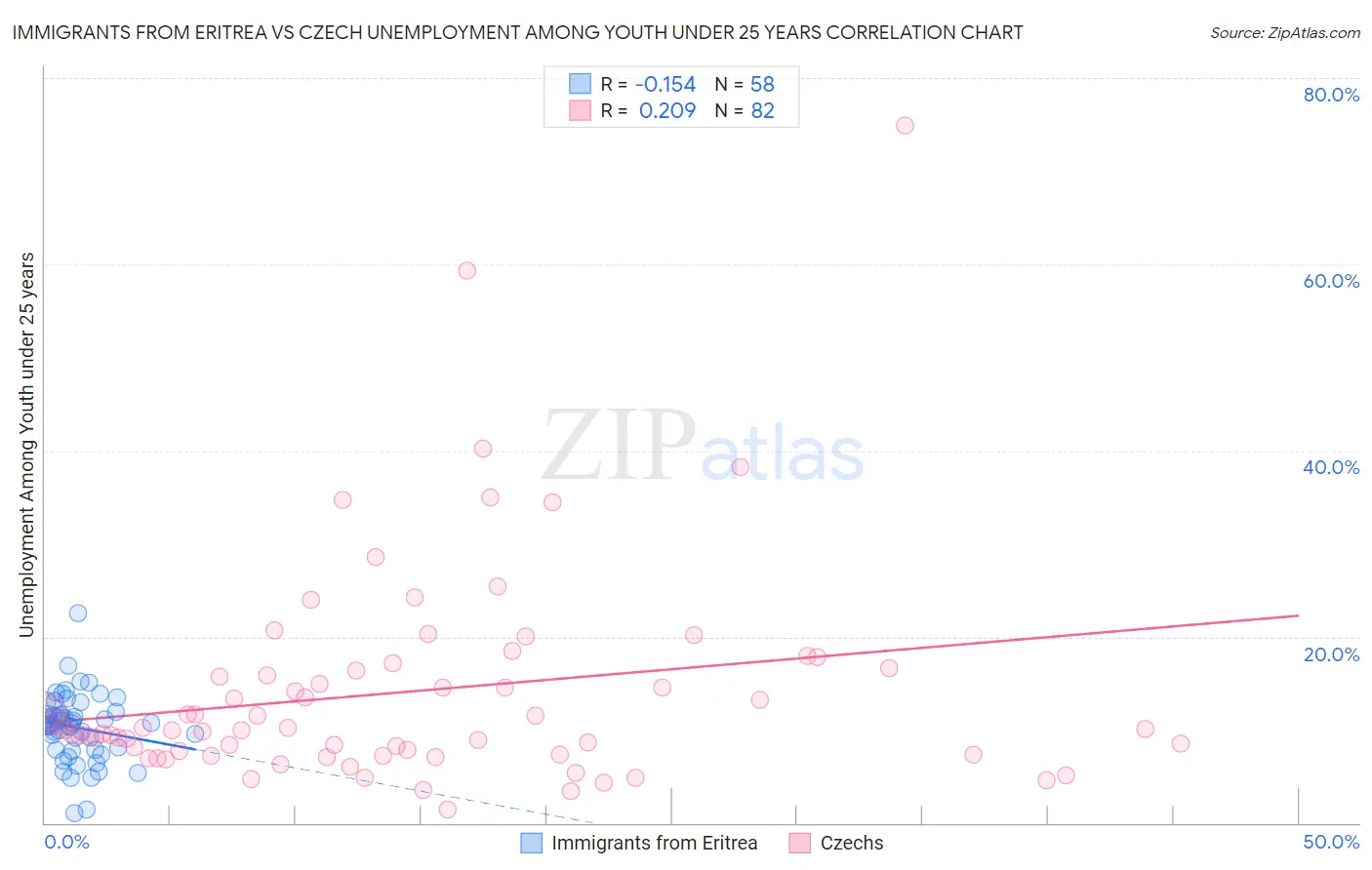 Immigrants from Eritrea vs Czech Unemployment Among Youth under 25 years