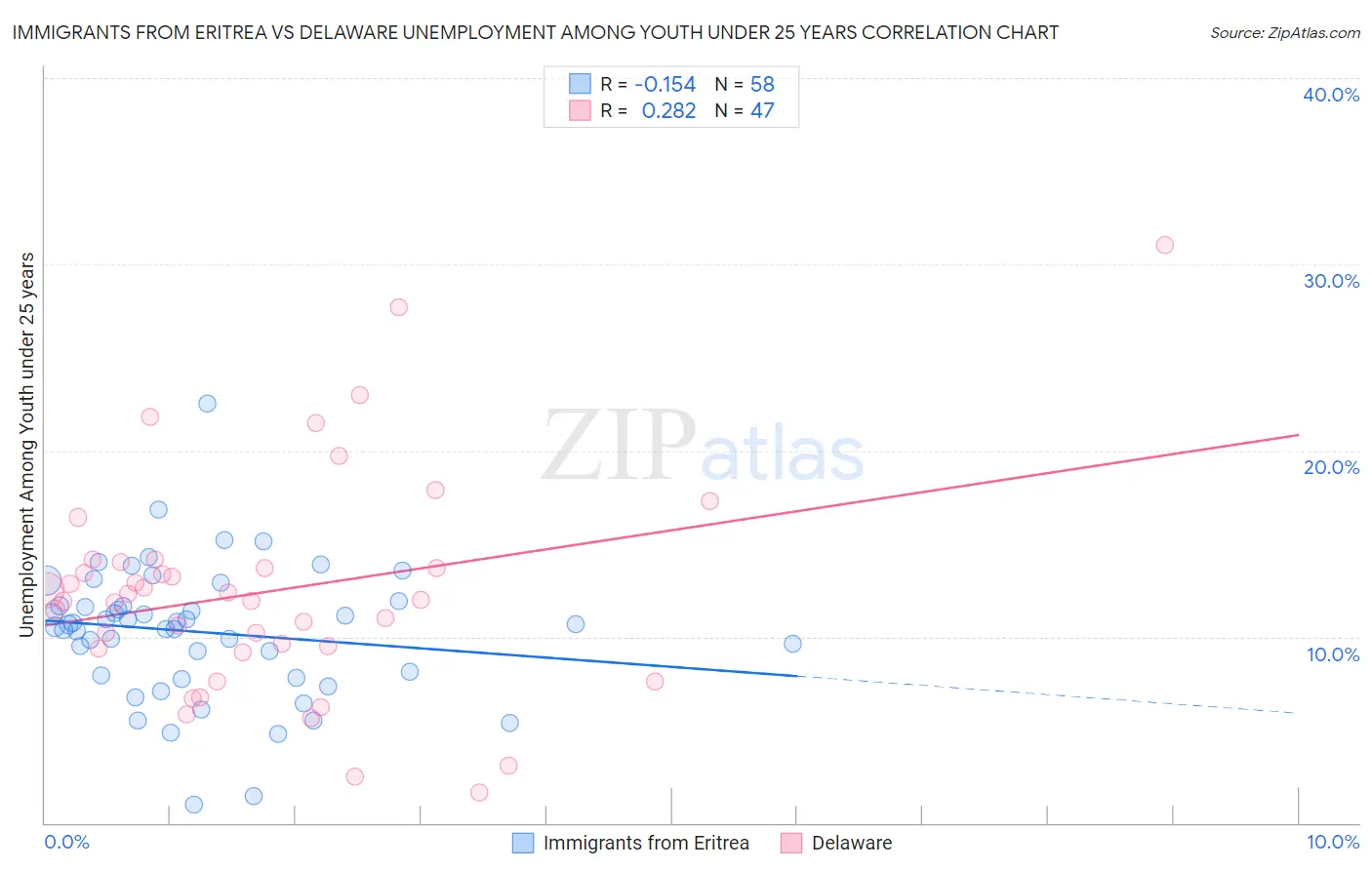 Immigrants from Eritrea vs Delaware Unemployment Among Youth under 25 years