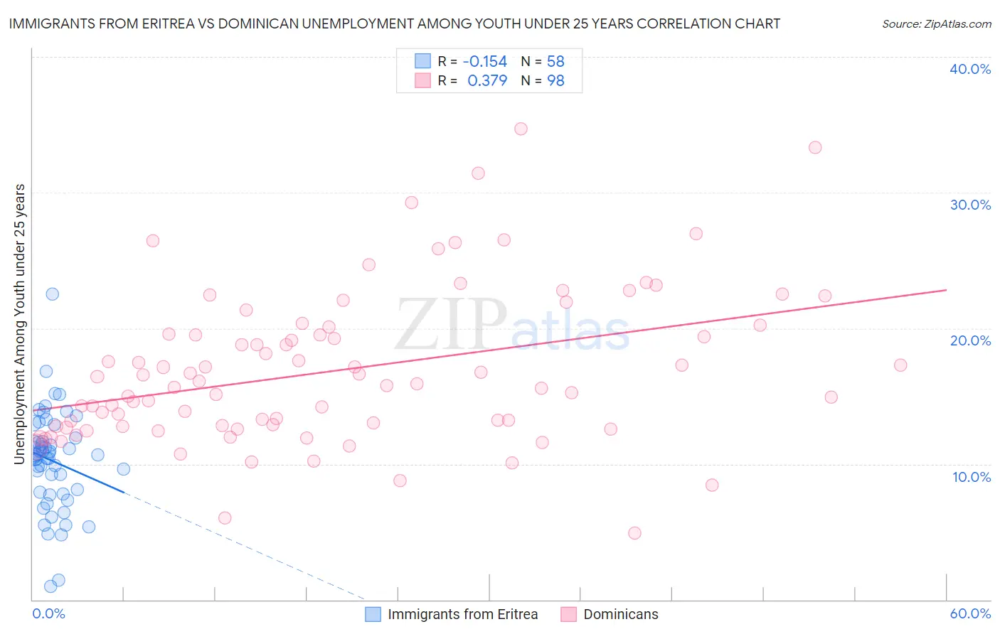 Immigrants from Eritrea vs Dominican Unemployment Among Youth under 25 years