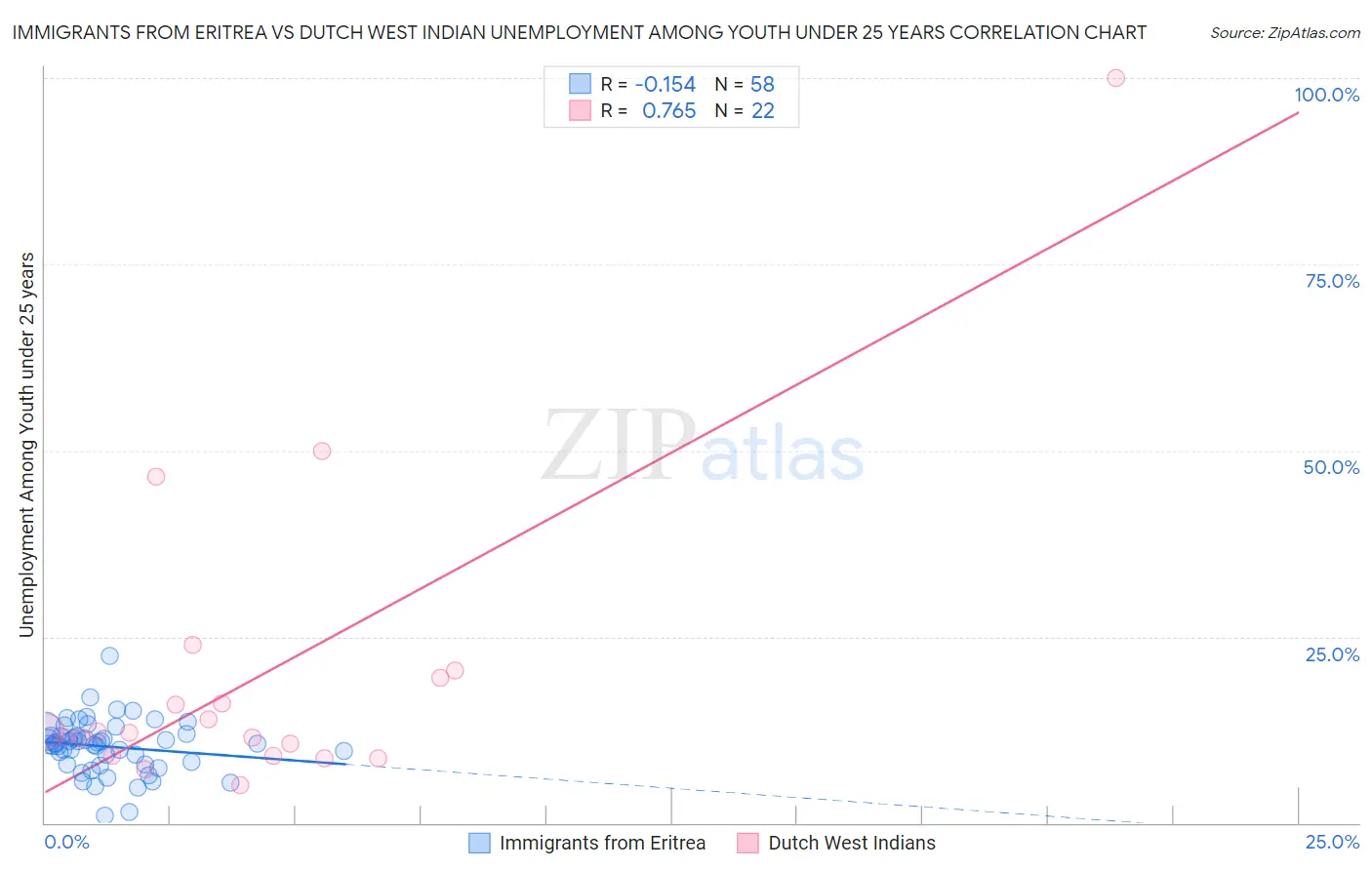 Immigrants from Eritrea vs Dutch West Indian Unemployment Among Youth under 25 years