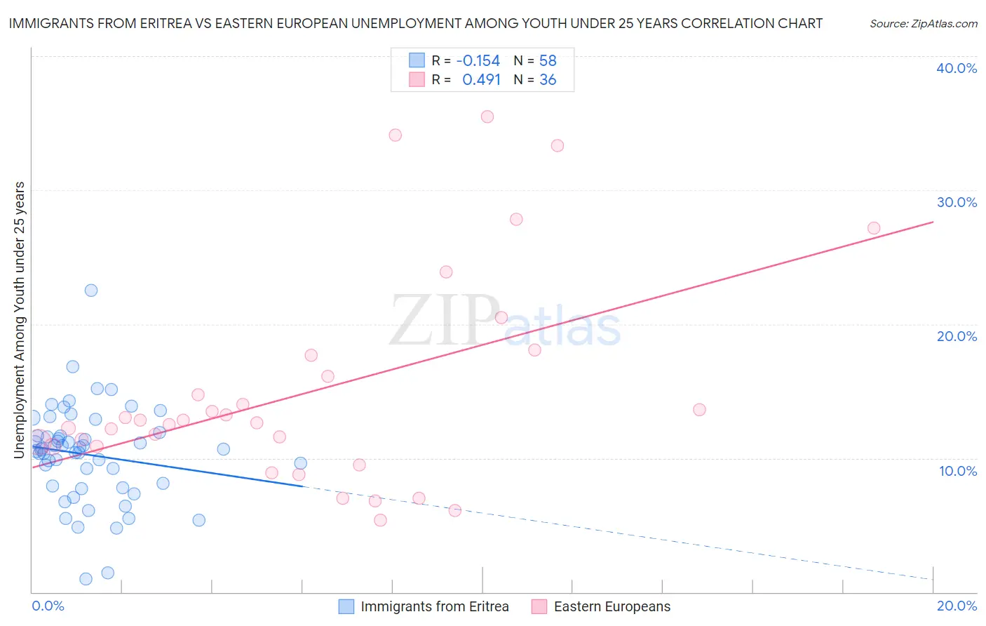 Immigrants from Eritrea vs Eastern European Unemployment Among Youth under 25 years