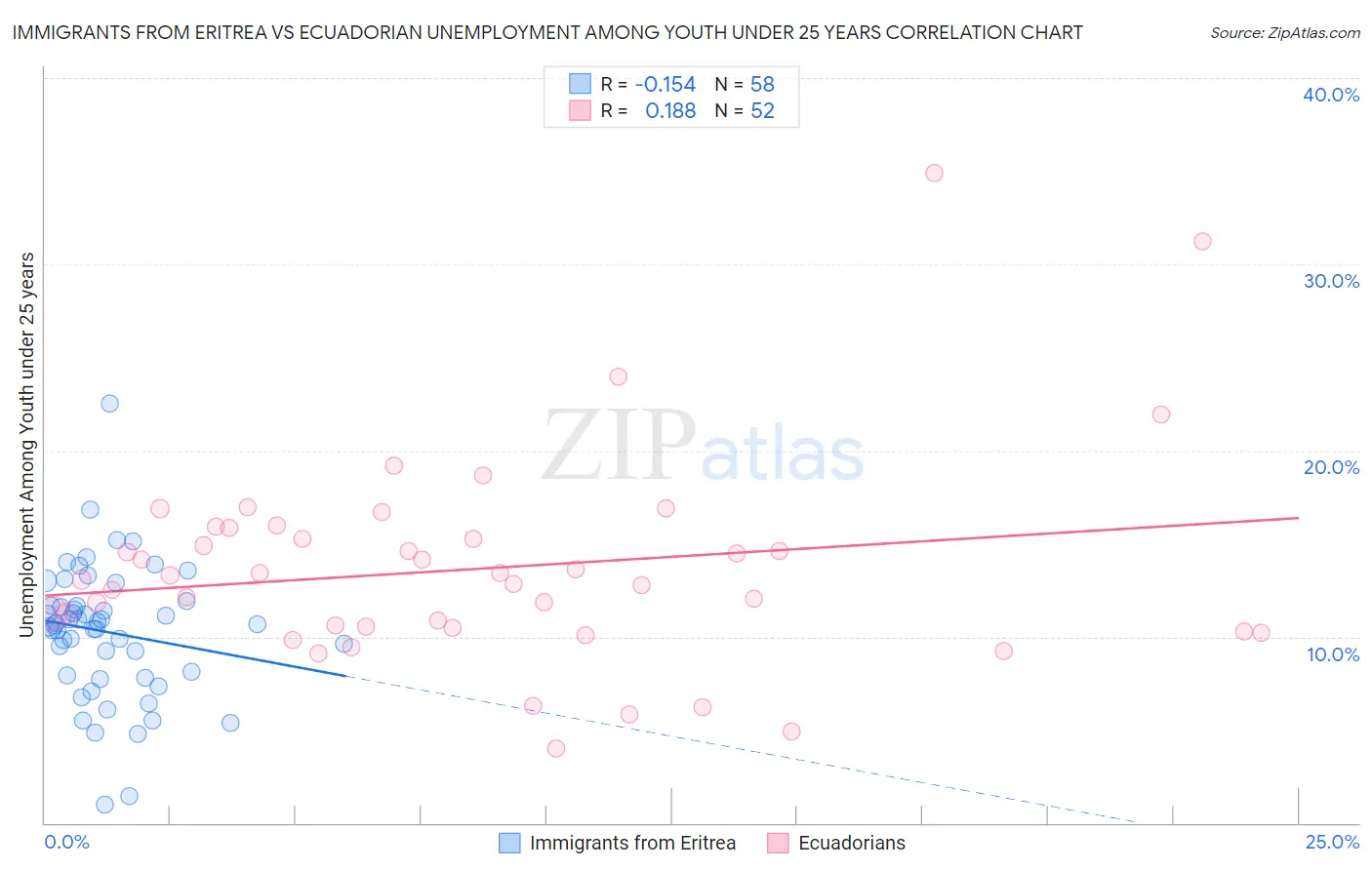 Immigrants from Eritrea vs Ecuadorian Unemployment Among Youth under 25 years