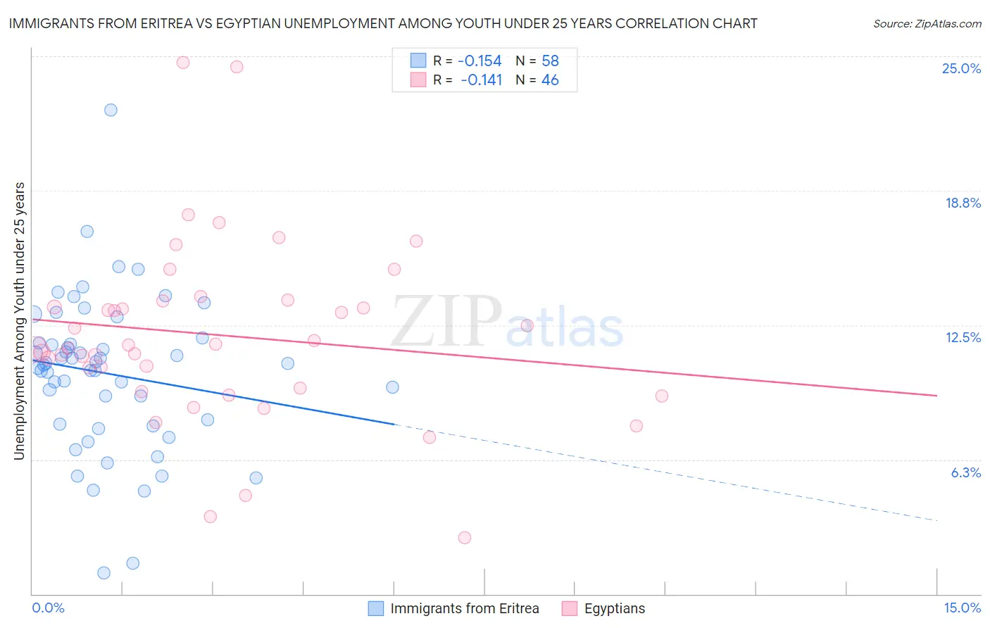 Immigrants from Eritrea vs Egyptian Unemployment Among Youth under 25 years