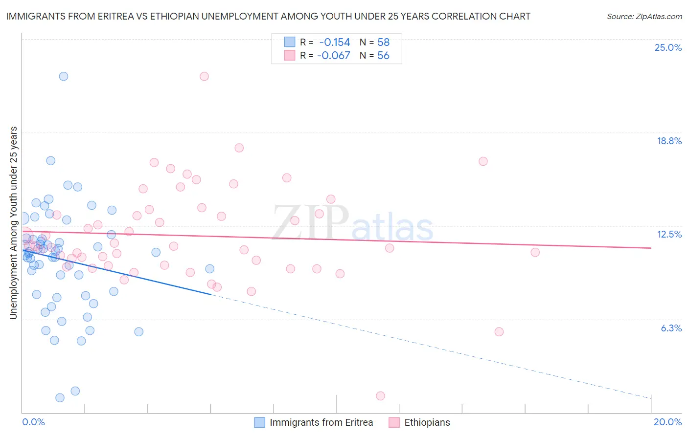 Immigrants from Eritrea vs Ethiopian Unemployment Among Youth under 25 years