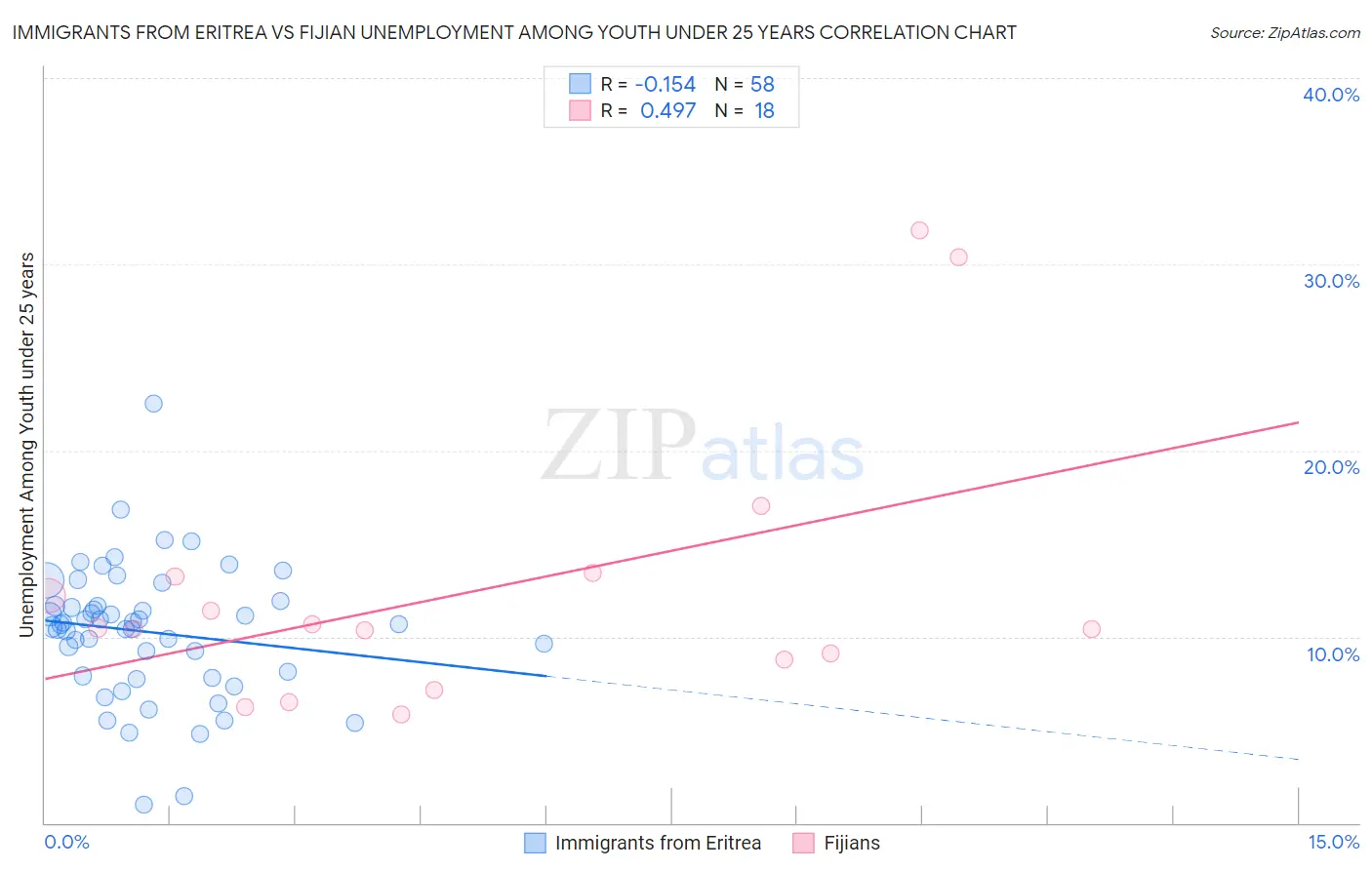 Immigrants from Eritrea vs Fijian Unemployment Among Youth under 25 years