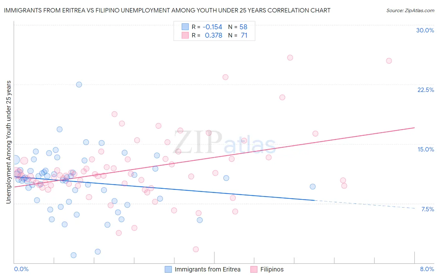 Immigrants from Eritrea vs Filipino Unemployment Among Youth under 25 years