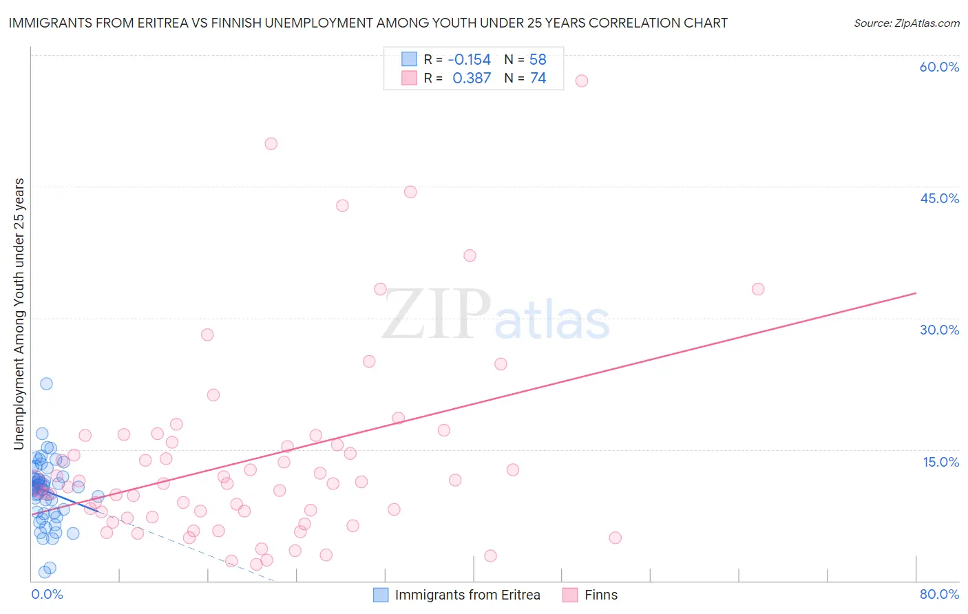 Immigrants from Eritrea vs Finnish Unemployment Among Youth under 25 years